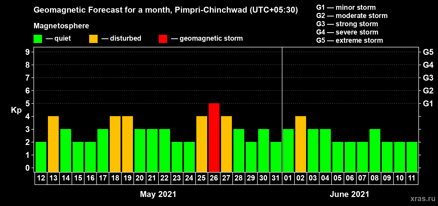 Forecast of the daily maximal value of geomagnetic index Kp for <b>1 month</b> (31 days) <b>from May 12, 2021 to Jun 11, 2021</b>