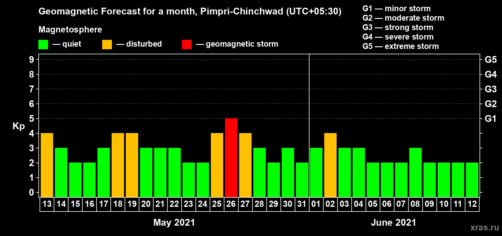 Forecast of the daily maximal value of geomagnetic index Kp for <b>1 month</b> (31 days) <b>from May 13, 2021 to Jun 12, 2021</b>
