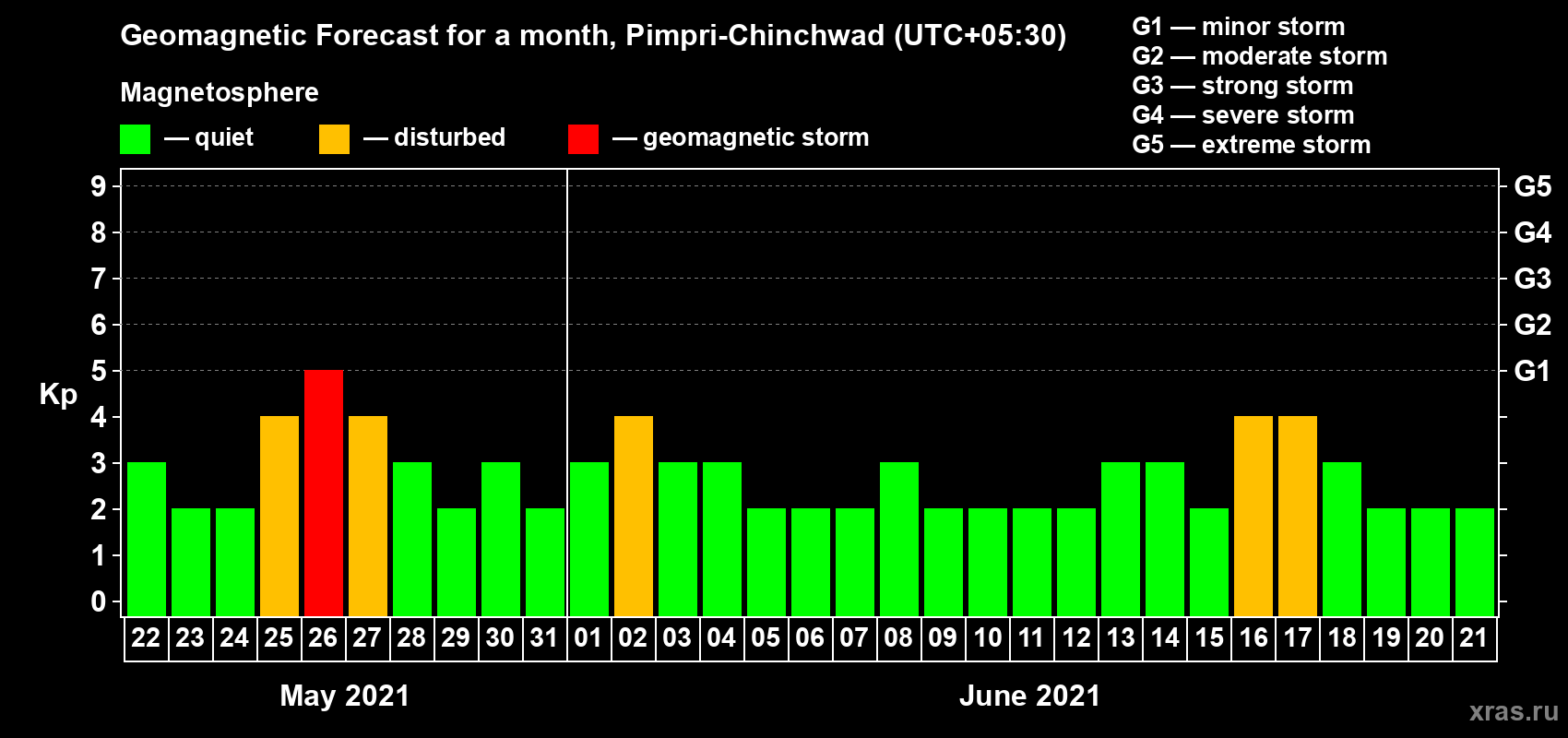 Forecast of the daily maximal value of geomagnetic index Kp for <b>1 month</b> (31 days) <b>from May 22, 2021 to Jun 21, 2021</b>