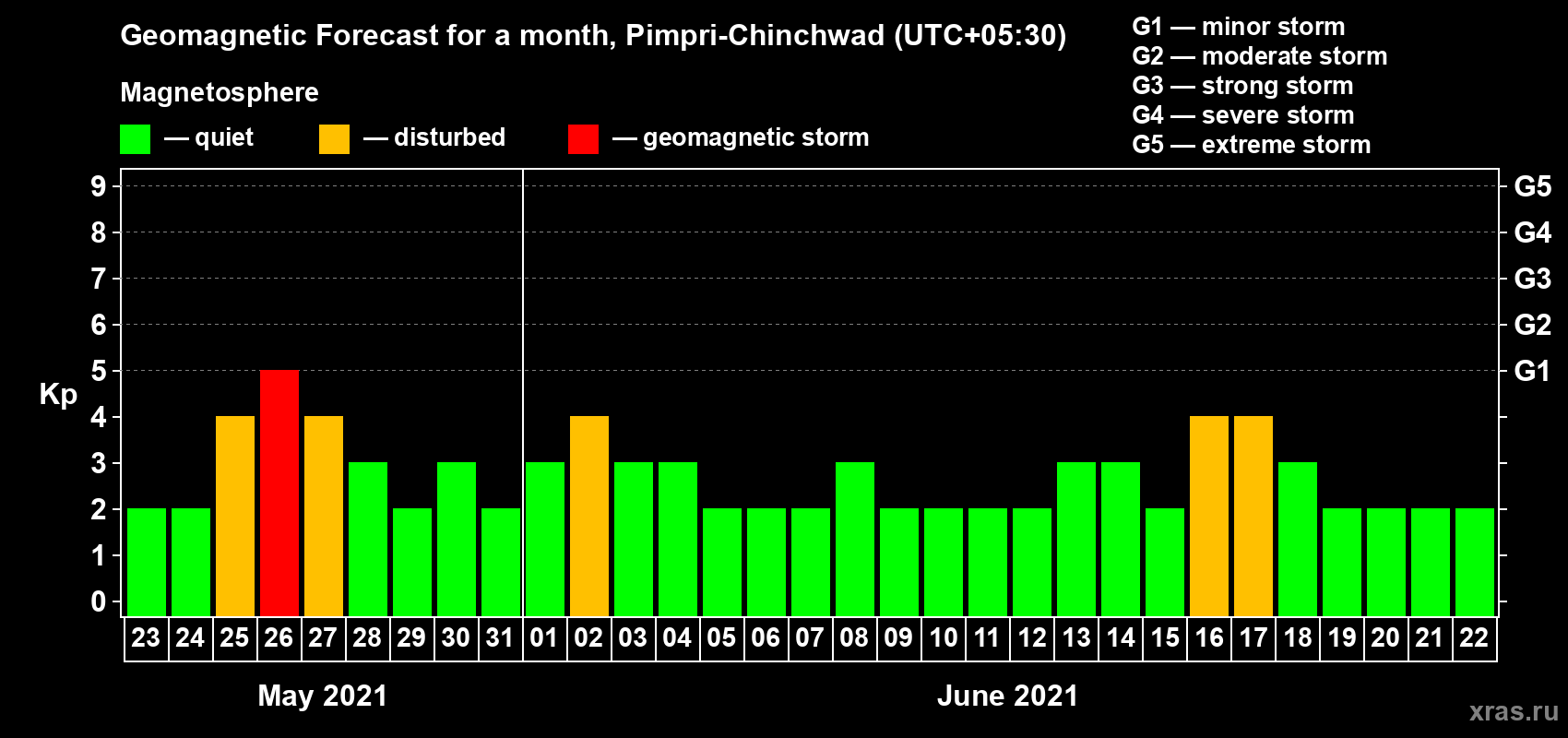 Forecast of the daily maximal value of geomagnetic index Kp for <b>1 month</b> (31 days) <b>from May 23, 2021 to Jun 22, 2021</b>