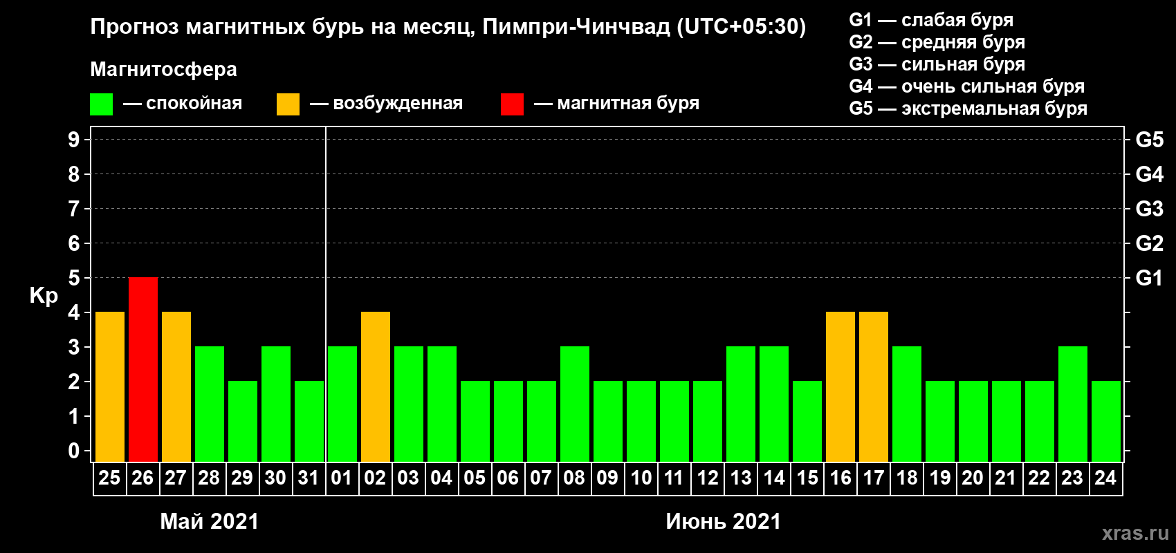 Прогноз максимального суточного геомагнитного индекса Kp на <b>1 месяц</b> (31 день) <b>с 25 мая по 24 июня 2021 г</b>