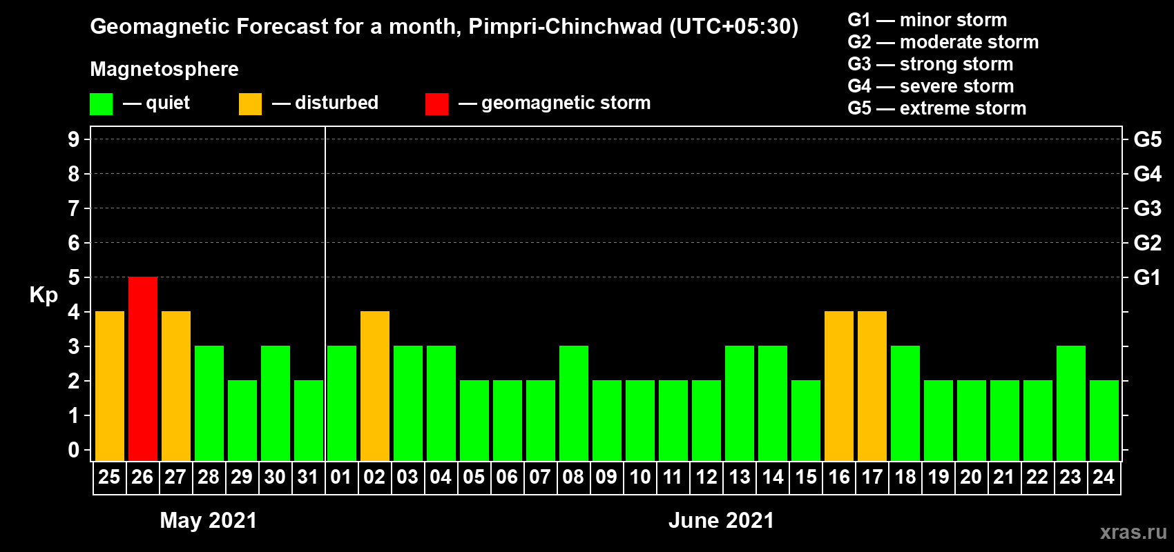 Forecast of the daily maximal value of geomagnetic index Kp for <b>1 month</b> (31 days) <b>from May 25, 2021 to Jun 24, 2021</b>