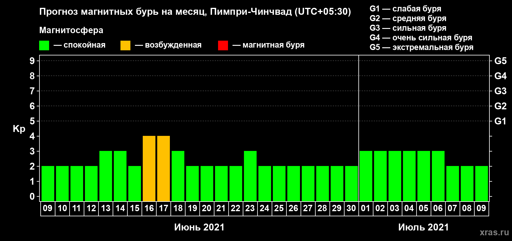 Прогноз максимального суточного геомагнитного индекса Kp на <b>1 месяц</b> (31 день) <b>с 09 июня по 09 июля 2021 г</b>