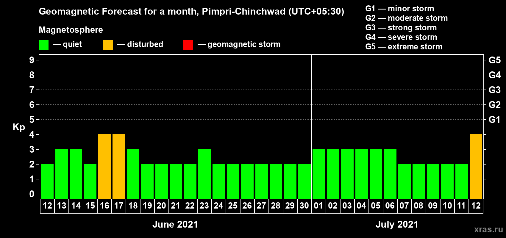 Forecast of the daily maximal value of geomagnetic index Kp for <b>1 month</b> (31 days) <b>from Jun 12, 2021 to Jul 12, 2021</b>