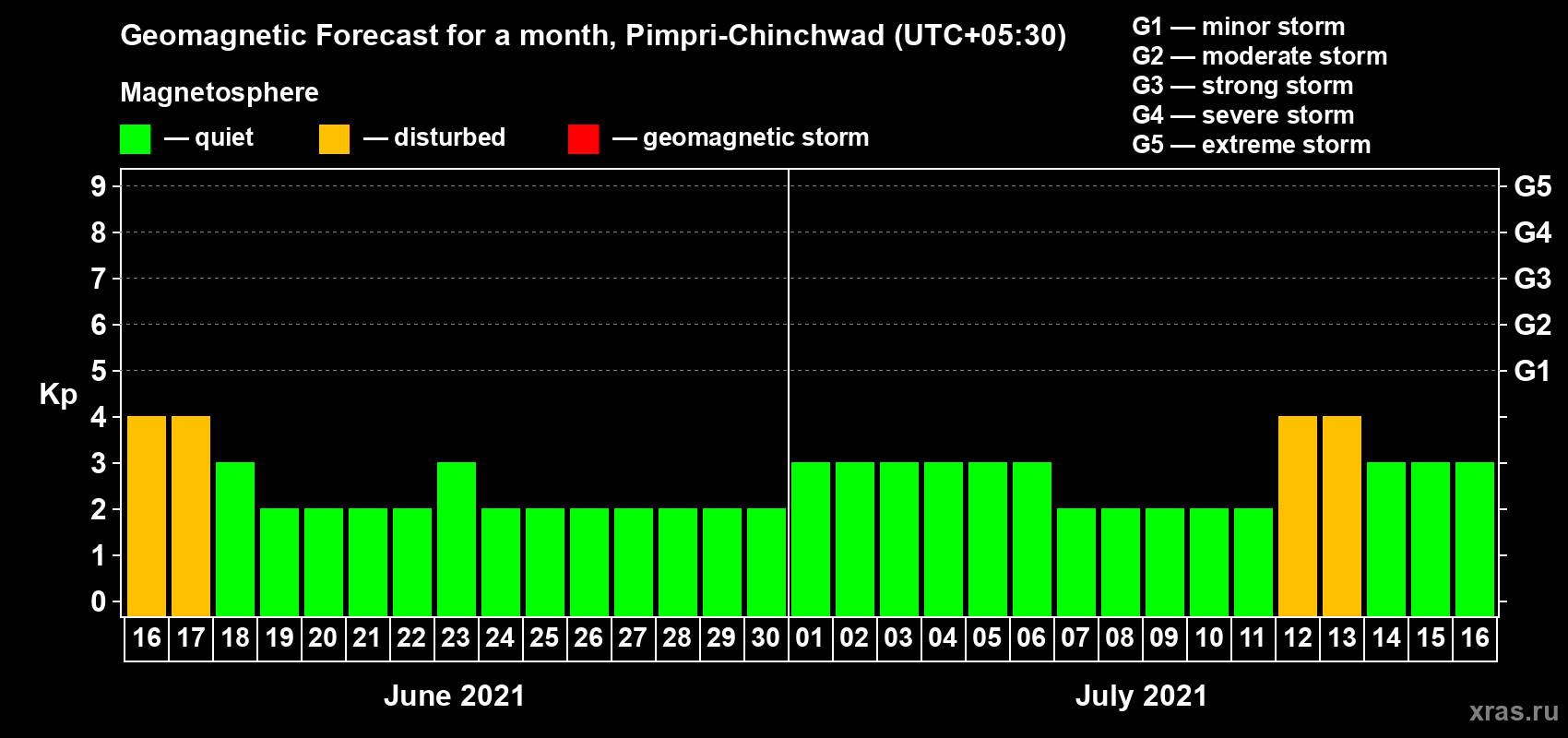 Forecast of the daily maximal value of geomagnetic index Kp for <b>1 month</b> (31 days) <b>from Jun 16, 2021 to Jul 16, 2021</b>