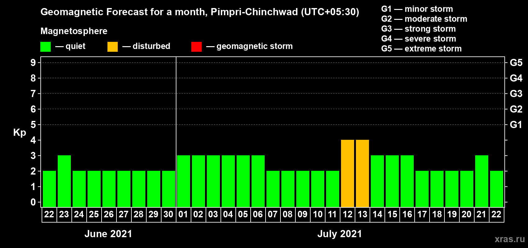 Forecast of the daily maximal value of geomagnetic index Kp for <b>1 month</b> (31 days) <b>from Jun 22, 2021 to Jul 22, 2021</b>