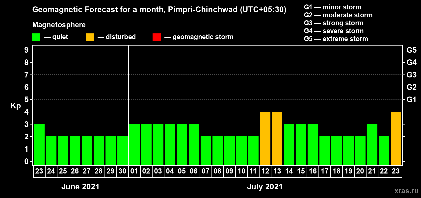 Forecast of the daily maximal value of geomagnetic index Kp for <b>1 month</b> (31 days) <b>from Jun 23, 2021 to Jul 23, 2021</b>