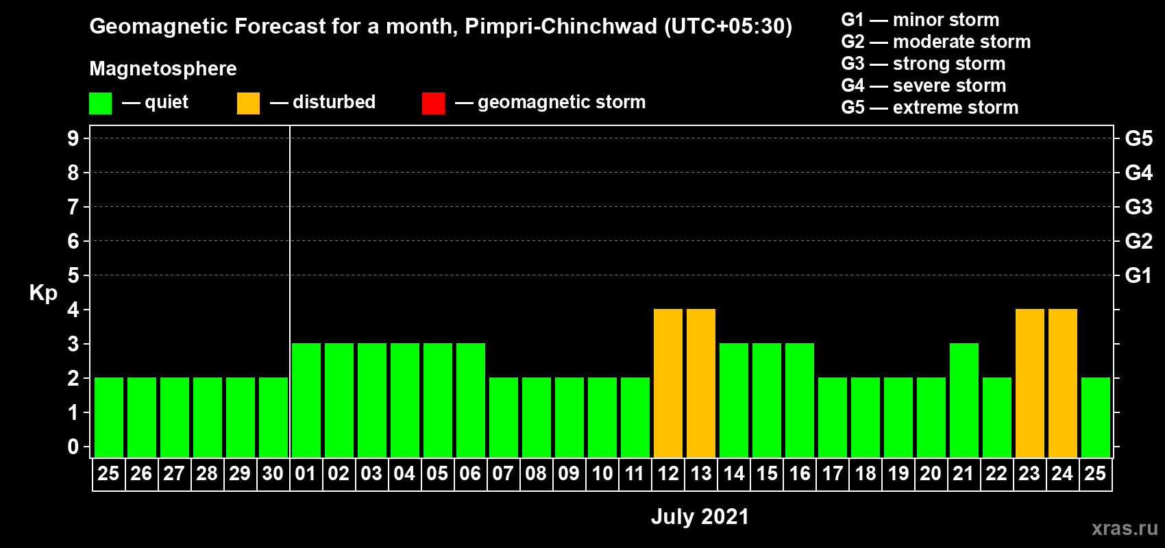 Forecast of the daily maximal value of geomagnetic index Kp for <b>1 month</b> (31 days) <b>from Jun 25, 2021 to Jul 25, 2021</b>