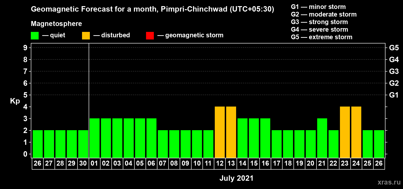 Forecast of the daily maximal value of geomagnetic index Kp for <b>1 month</b> (31 days) <b>from Jun 26, 2021 to Jul 26, 2021</b>