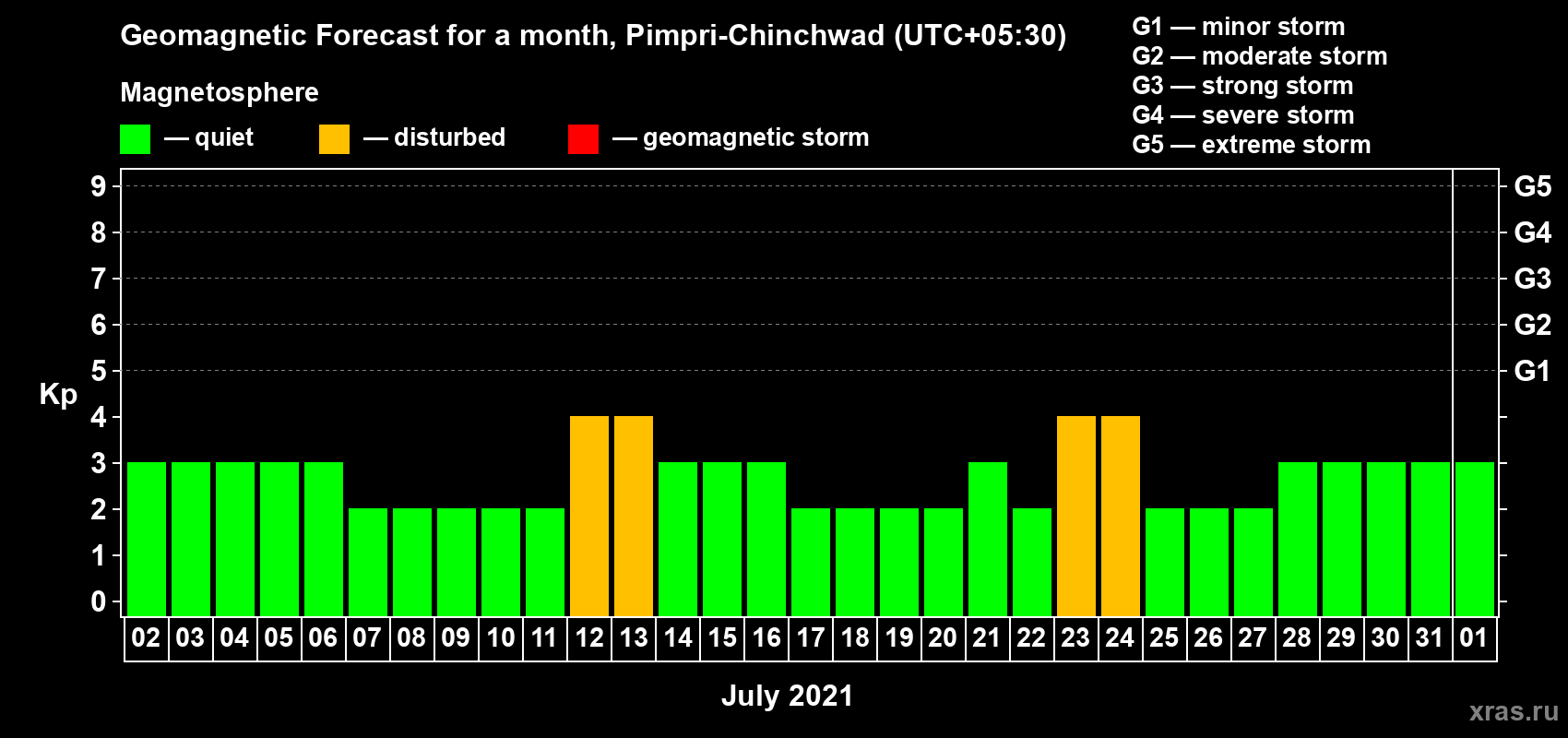 Forecast of the daily maximal value of geomagnetic index Kp for <b>1 month</b> (31 days) <b>from Jul 02, 2021 to Aug 01, 2021</b>