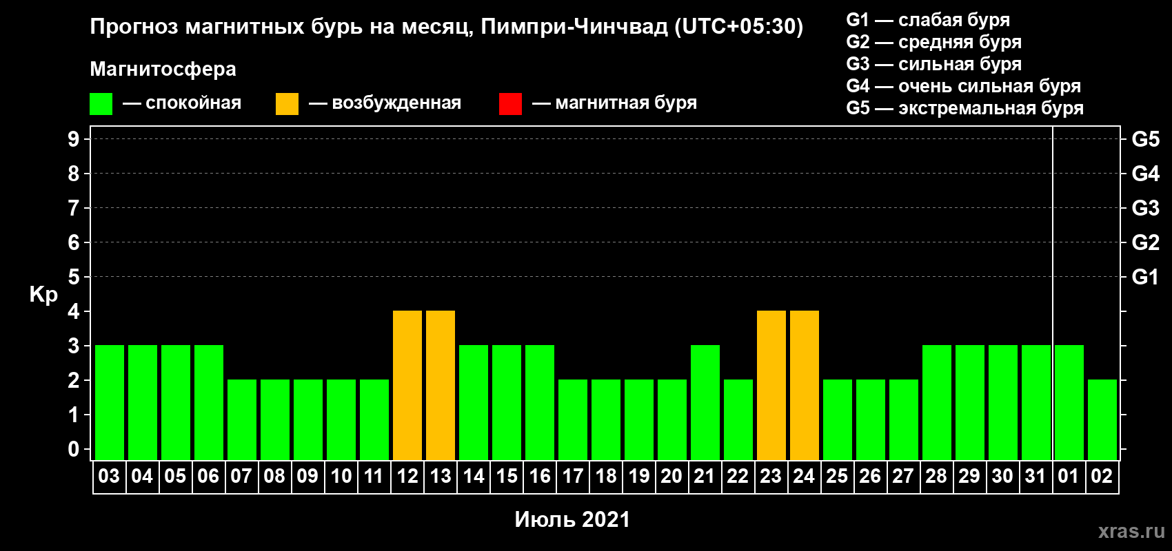 Прогноз максимального суточного геомагнитного индекса Kp на <b>1 месяц</b> (31 день) <b>с 03 июля по 02 августа 2021 г</b>