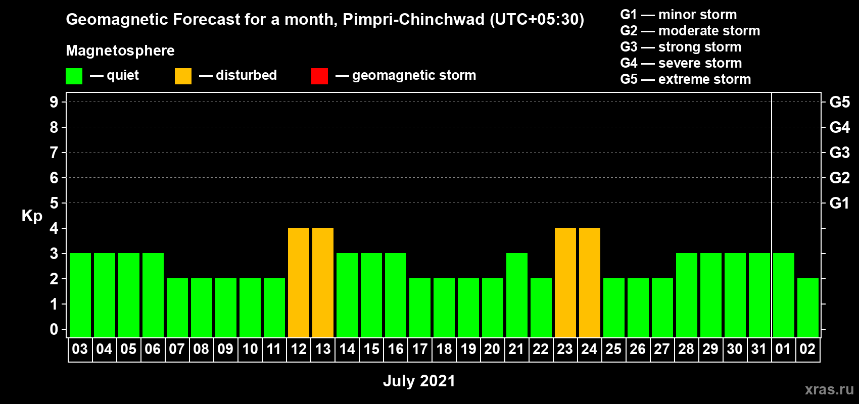 Forecast of the daily maximal value of geomagnetic index Kp for <b>1 month</b> (31 days) <b>from Jul 03, 2021 to Aug 02, 2021</b>