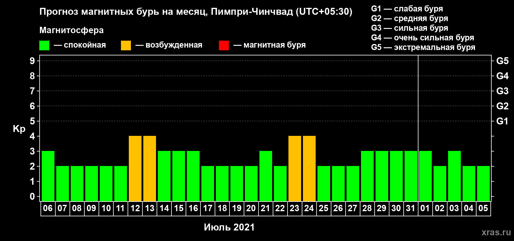 Прогноз максимального суточного геомагнитного индекса Kp на <b>1 месяц</b> (31 день) <b>с 06 июля по 05 августа 2021 г</b>