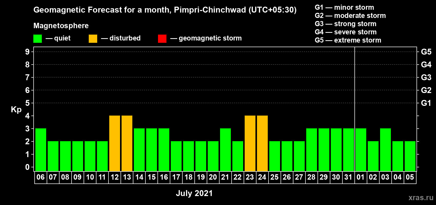 Forecast of the daily maximal value of geomagnetic index Kp for <b>1 month</b> (31 days) <b>from Jul 06, 2021 to Aug 05, 2021</b>