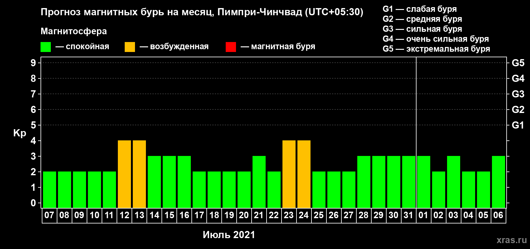 Прогноз максимального суточного геомагнитного индекса Kp на <b>1 месяц</b> (31 день) <b>с 07 июля по 06 августа 2021 г</b>