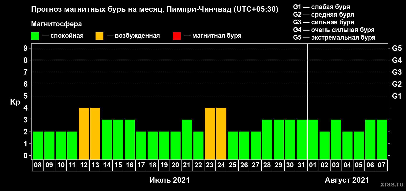 Прогноз максимального суточного геомагнитного индекса Kp на <b>1 месяц</b> (31 день) <b>с 08 июля по 07 августа 2021 г</b>