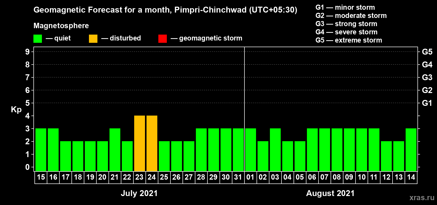 Forecast of the daily maximal value of geomagnetic index Kp for <b>1 month</b> (31 days) <b>from Jul 15, 2021 to Aug 14, 2021</b>