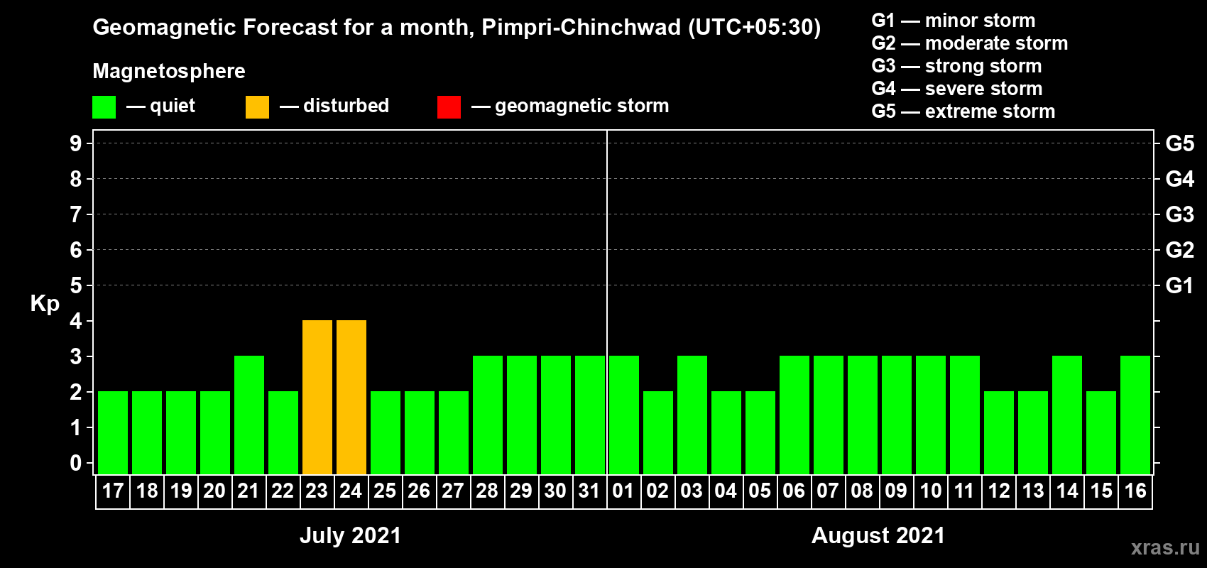 Forecast of the daily maximal value of geomagnetic index Kp for <b>1 month</b> (31 days) <b>from Jul 17, 2021 to Aug 16, 2021</b>