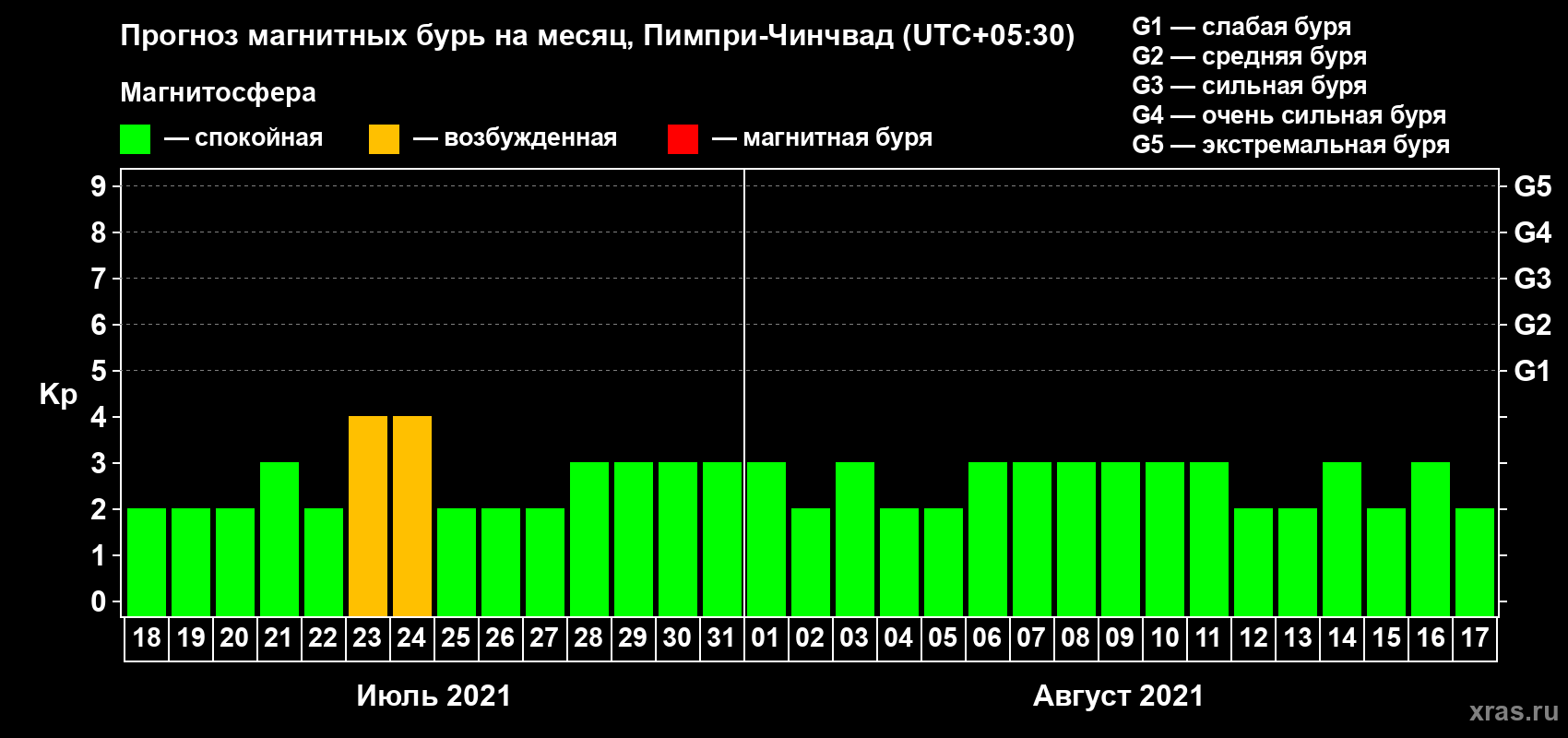 Прогноз максимального суточного геомагнитного индекса Kp на <b>1 месяц</b> (31 день) <b>с 18 июля по 17 августа 2021 г</b>