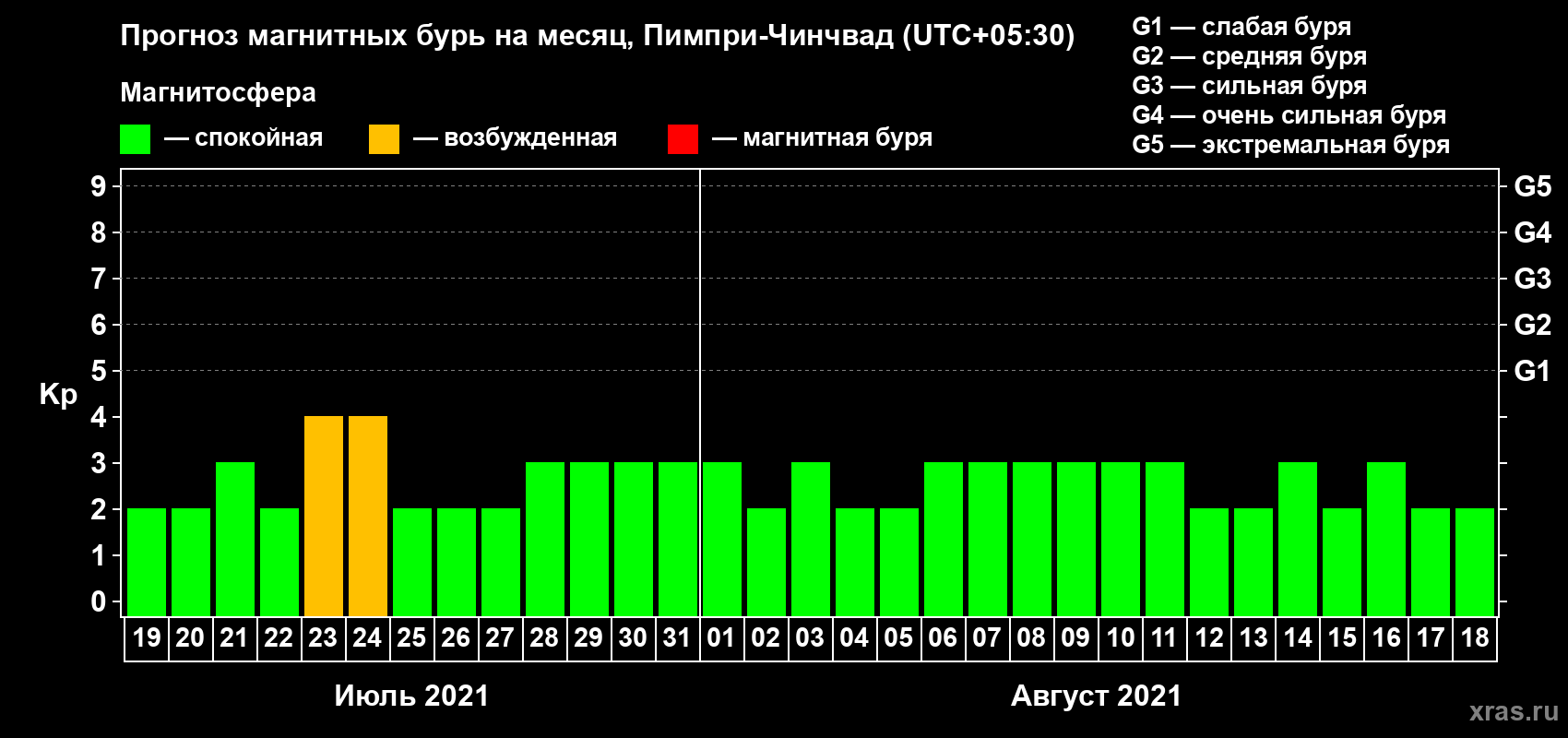 Прогноз максимального суточного геомагнитного индекса Kp на <b>1 месяц</b> (31 день) <b>с 19 июля по 18 августа 2021 г</b>
