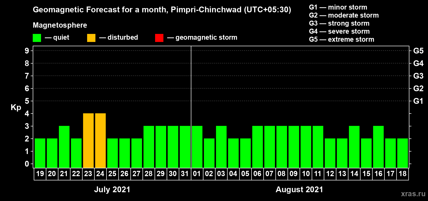 Forecast of the daily maximal value of geomagnetic index Kp for <b>1 month</b> (31 days) <b>from Jul 19, 2021 to Aug 18, 2021</b>