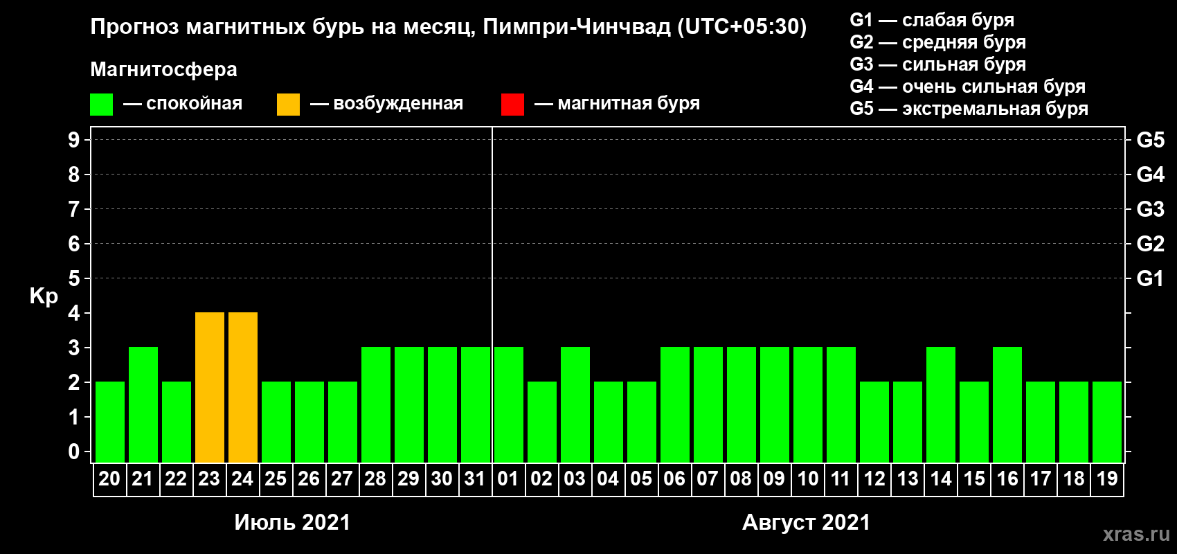 Прогноз максимального суточного геомагнитного индекса Kp на <b>1 месяц</b> (31 день) <b>с 20 июля по 19 августа 2021 г</b>