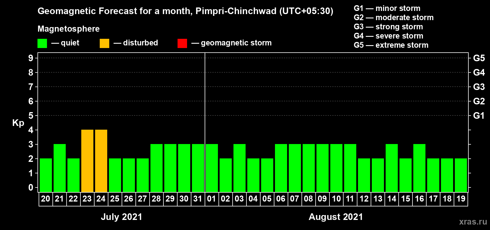 Forecast of the daily maximal value of geomagnetic index Kp for <b>1 month</b> (31 days) <b>from Jul 20, 2021 to Aug 19, 2021</b>