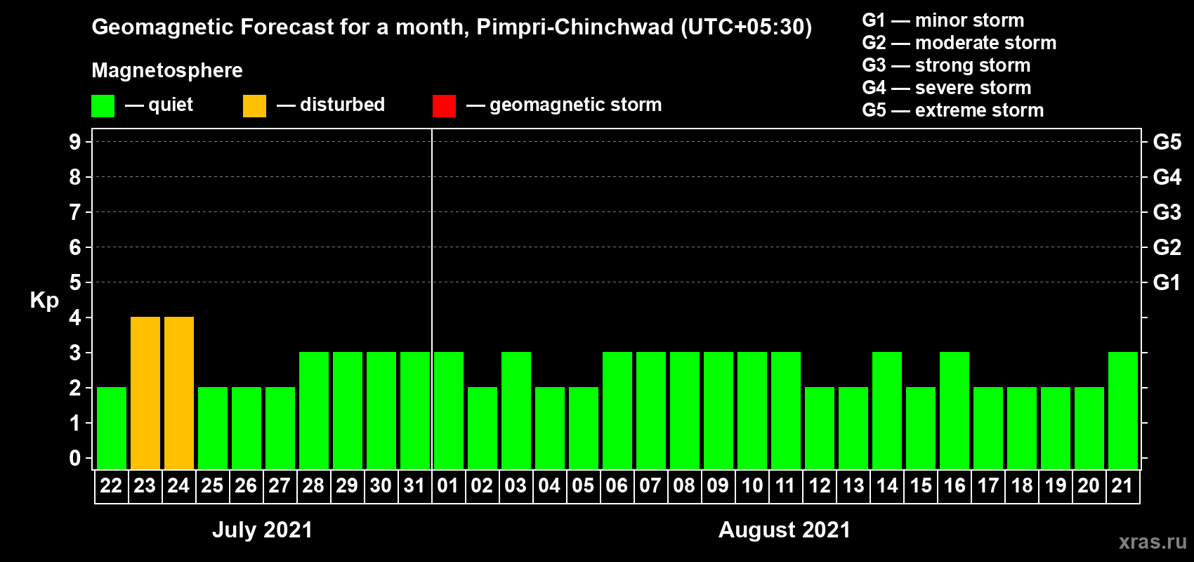 Forecast of the daily maximal value of geomagnetic index Kp for <b>1 month</b> (31 days) <b>from Jul 22, 2021 to Aug 21, 2021</b>