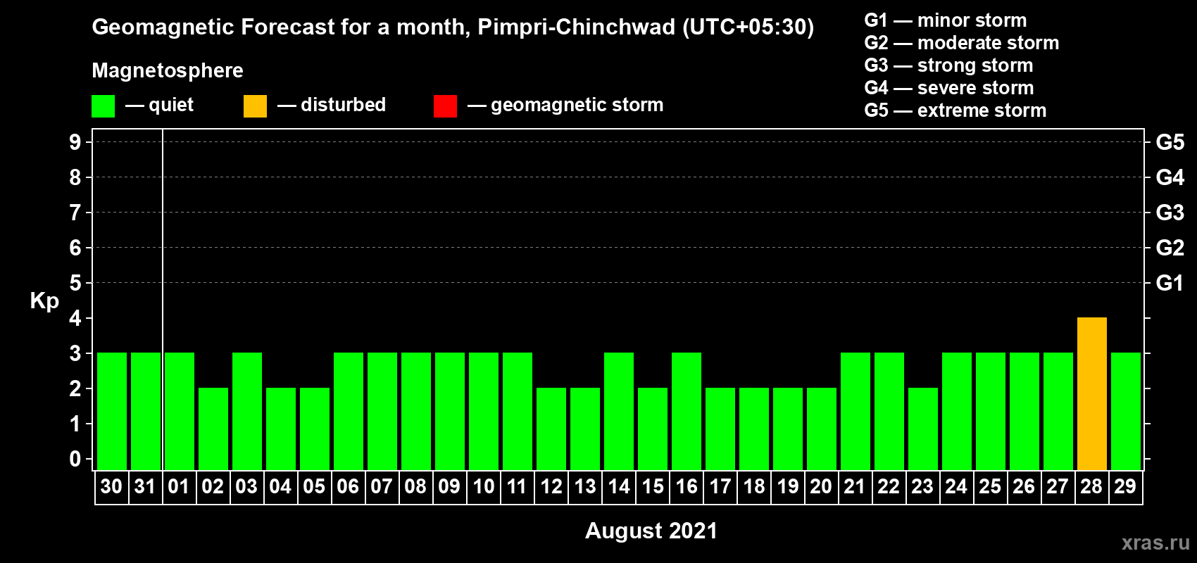 Forecast of the daily maximal value of geomagnetic index Kp for <b>1 month</b> (31 days) <b>from Jul 30, 2021 to Aug 29, 2021</b>