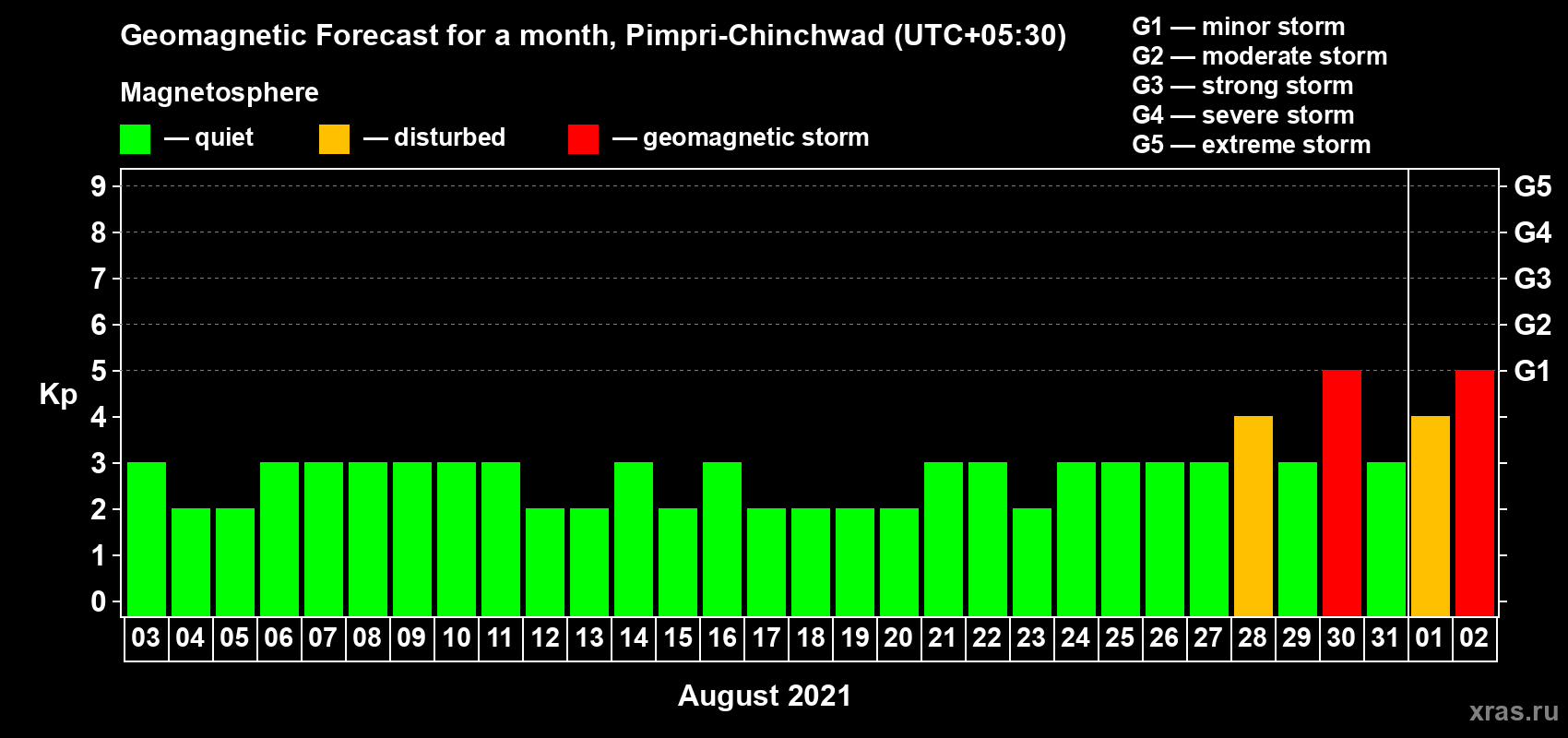 Forecast of the daily maximal value of geomagnetic index Kp for <b>1 month</b> (31 days) <b>from Aug 03, 2021 to Sep 02, 2021</b>