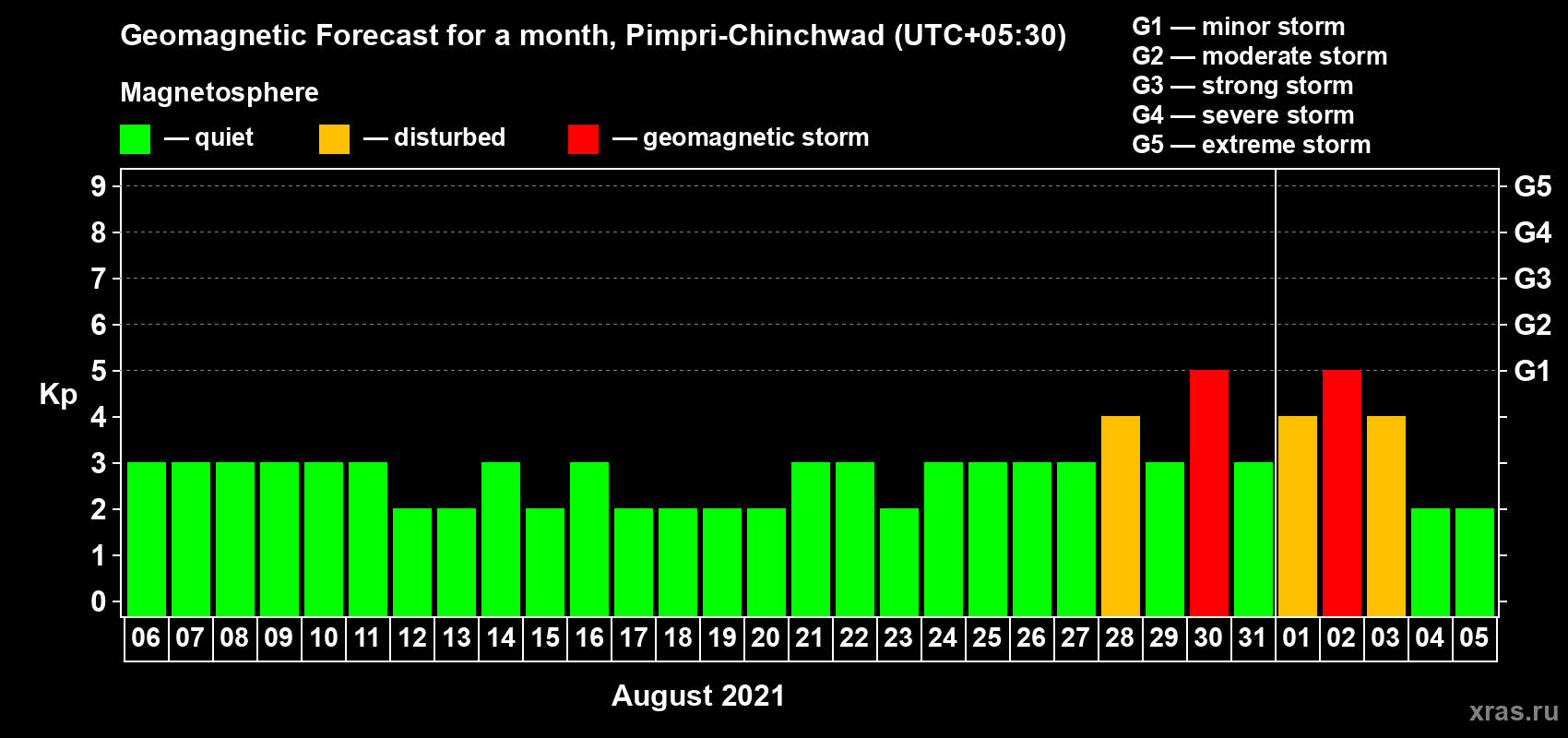 Forecast of the daily maximal value of geomagnetic index Kp for <b>1 month</b> (31 days) <b>from Aug 06, 2021 to Sep 05, 2021</b>