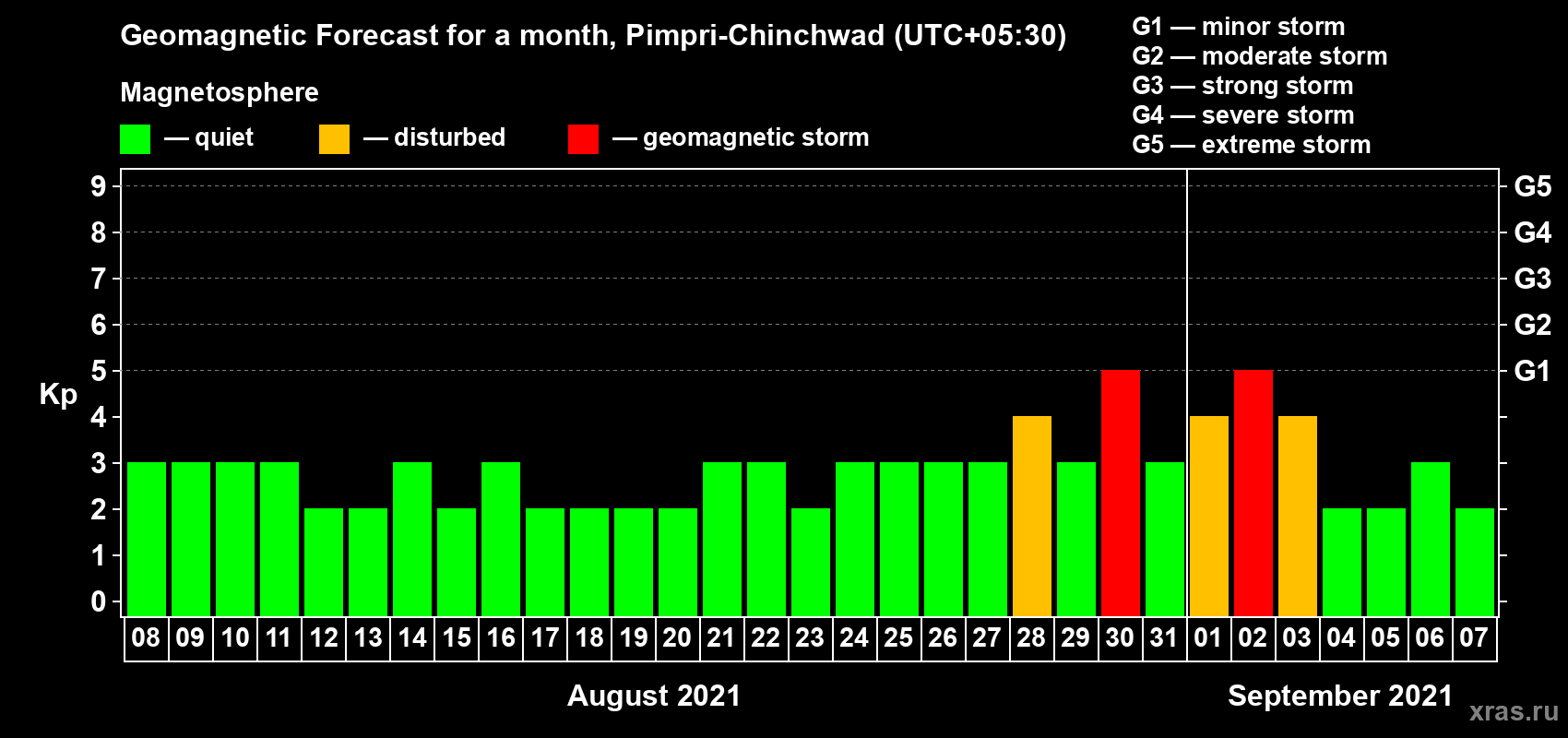 Forecast of the daily maximal value of geomagnetic index Kp for <b>1 month</b> (31 days) <b>from Aug 08, 2021 to Sep 07, 2021</b>