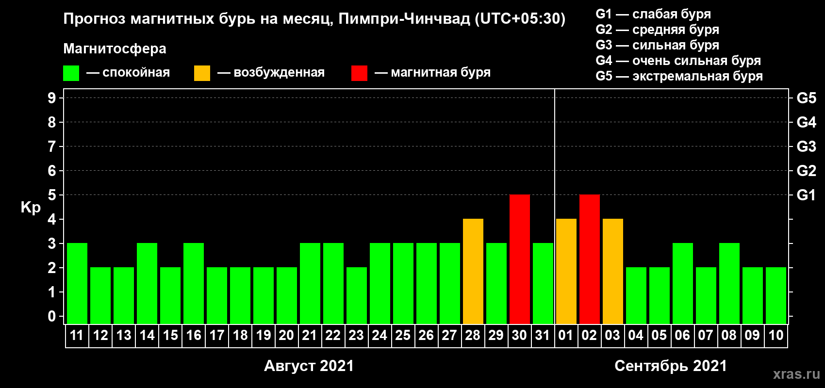 Прогноз максимального суточного геомагнитного индекса Kp на <b>1 месяц</b> (31 день) <b>с 11 августа по 10 сентября 2021 г</b>