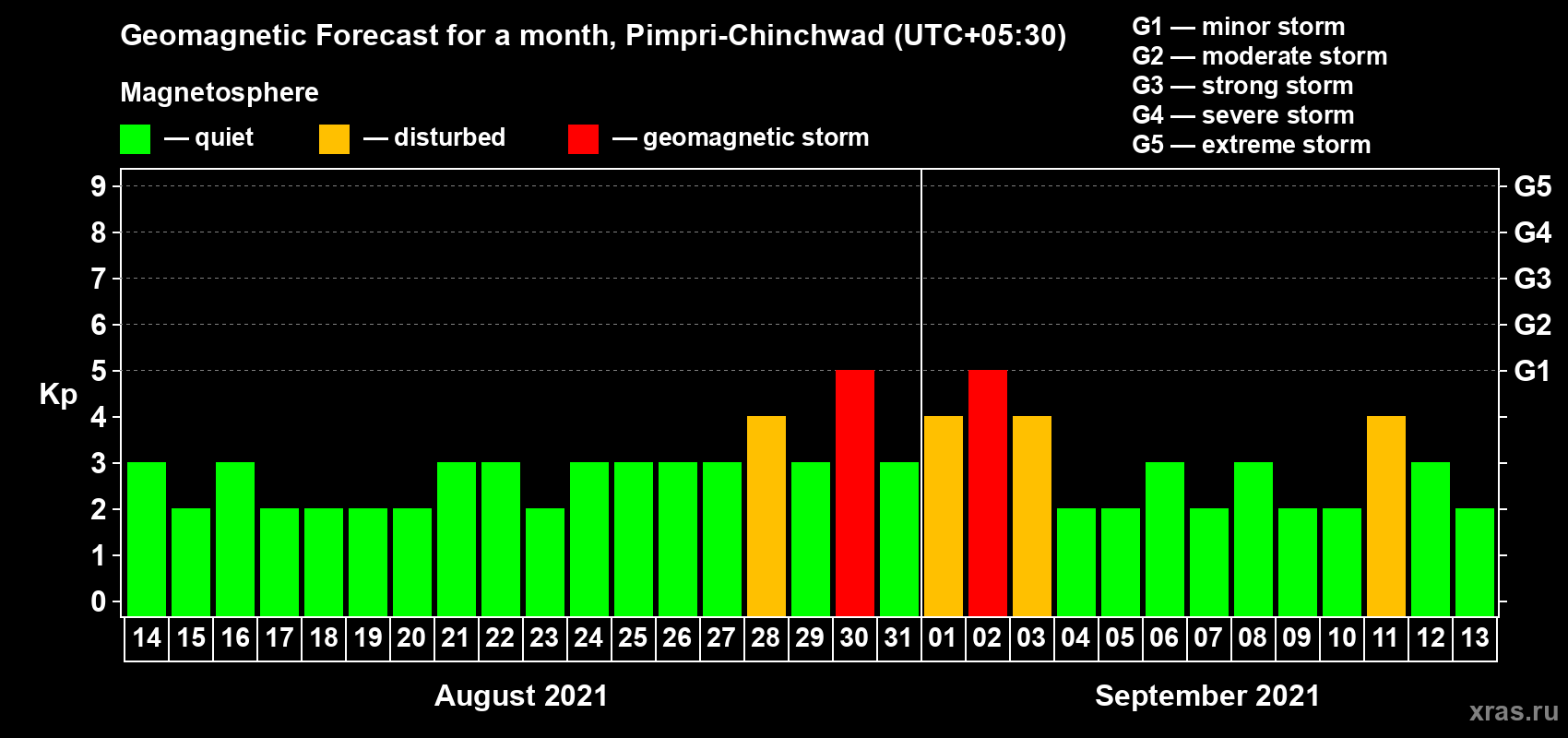 Forecast of the daily maximal value of geomagnetic index Kp for <b>1 month</b> (31 days) <b>from Aug 14, 2021 to Sep 13, 2021</b>