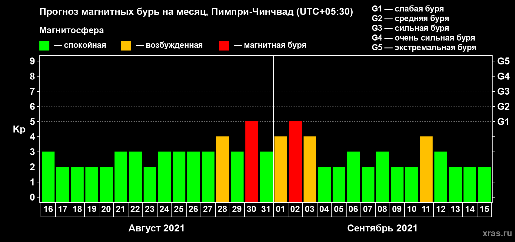 Прогноз максимального суточного геомагнитного индекса Kp на <b>1 месяц</b> (31 день) <b>с 16 августа по 15 сентября 2021 г</b>