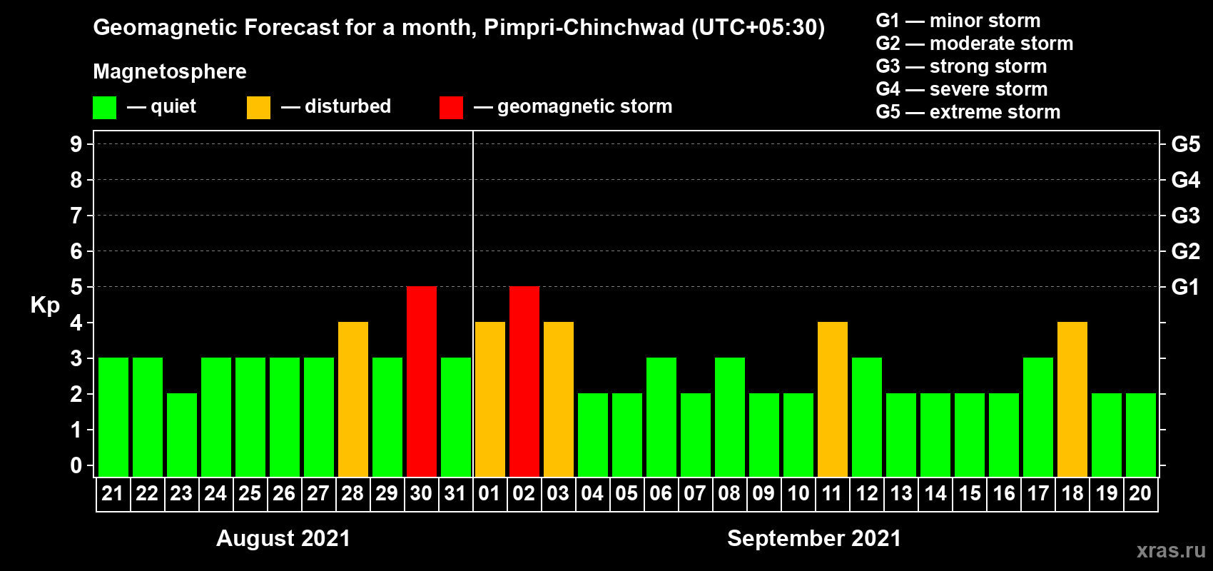 Forecast of the daily maximal value of geomagnetic index Kp for <b>1 month</b> (31 days) <b>from Aug 21, 2021 to Sep 20, 2021</b>