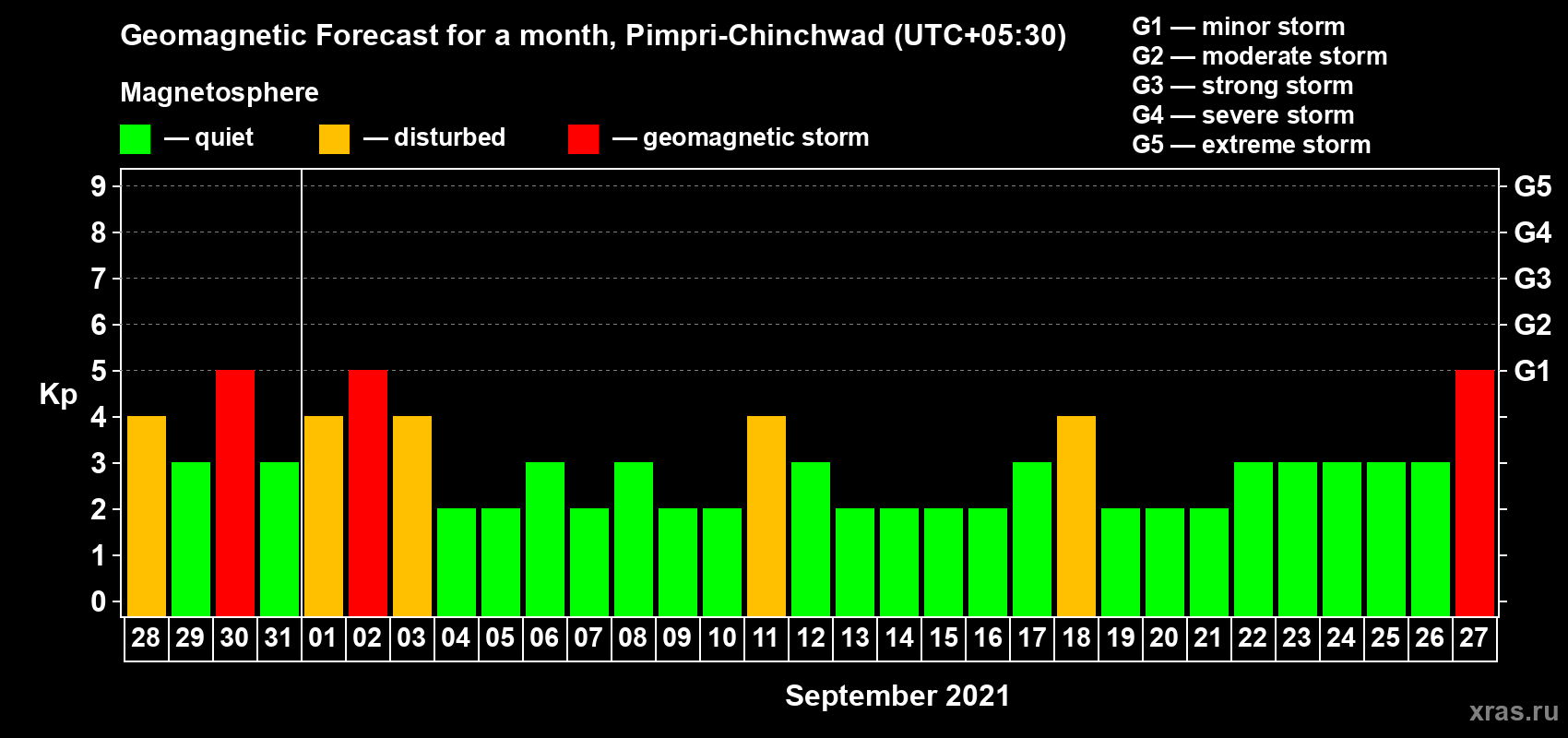 Forecast of the daily maximal value of geomagnetic index Kp for <b>1 month</b> (31 days) <b>from Aug 28, 2021 to Sep 27, 2021</b>