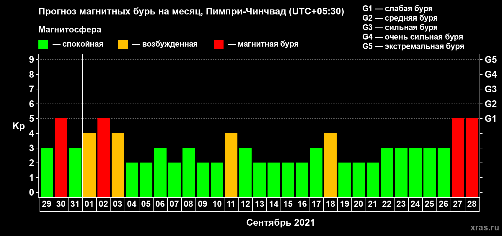 Прогноз максимального суточного геомагнитного индекса Kp на <b>1 месяц</b> (31 день) <b>с 29 августа по 28 сентября 2021 г</b>