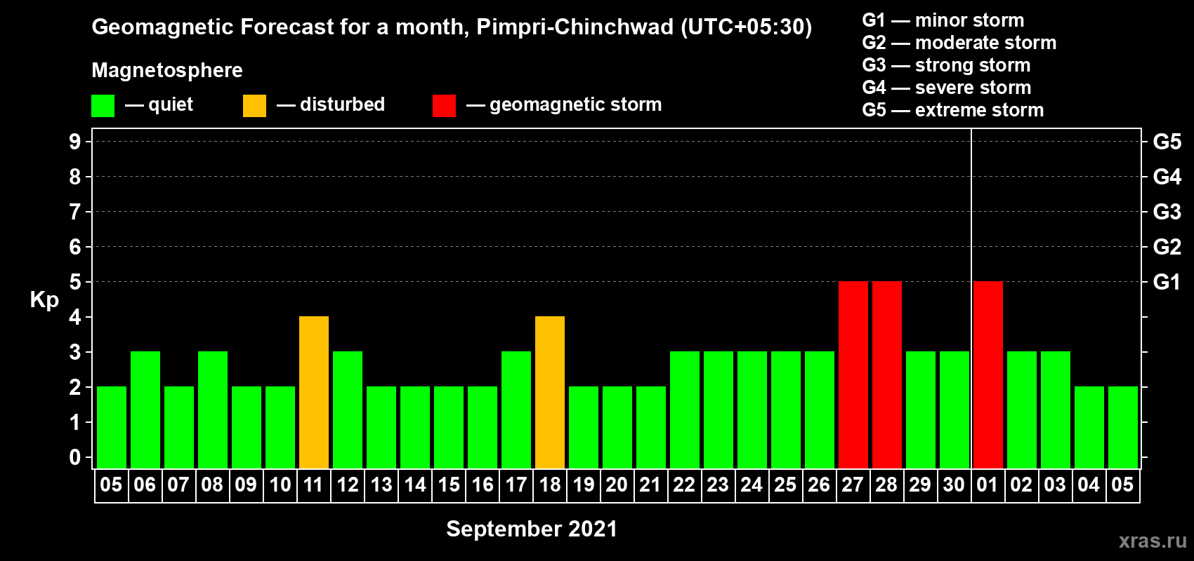 Forecast of the daily maximal value of geomagnetic index Kp for <b>1 month</b> (31 days) <b>from Sep 05, 2021 to Oct 05, 2021</b>