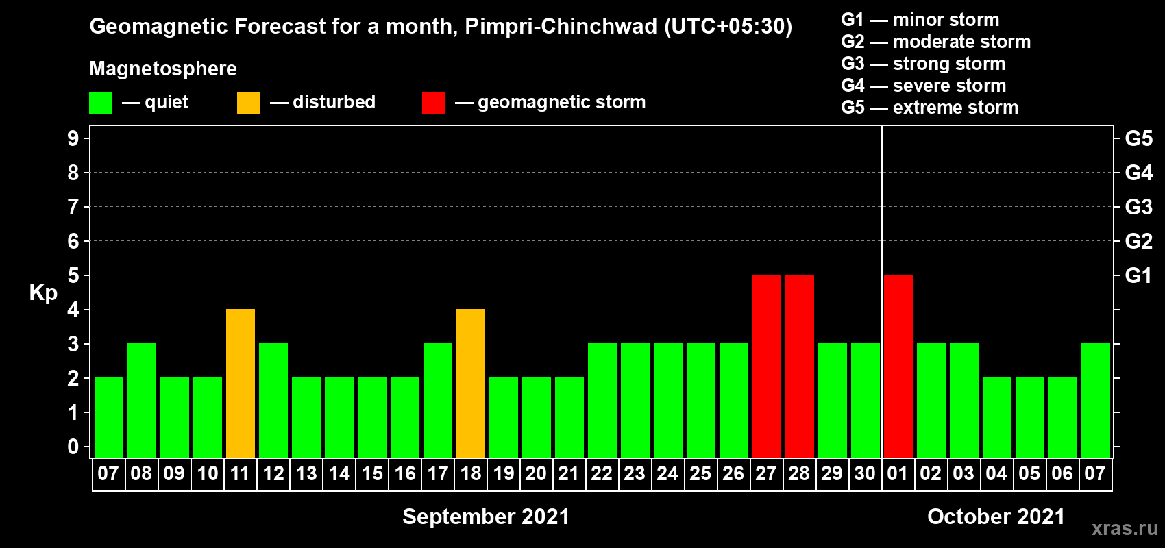 Forecast of the daily maximal value of geomagnetic index Kp for <b>1 month</b> (31 days) <b>from Sep 07, 2021 to Oct 07, 2021</b>