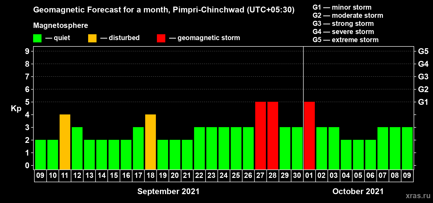Forecast of the daily maximal value of geomagnetic index Kp for <b>1 month</b> (31 days) <b>from Sep 09, 2021 to Oct 09, 2021</b>