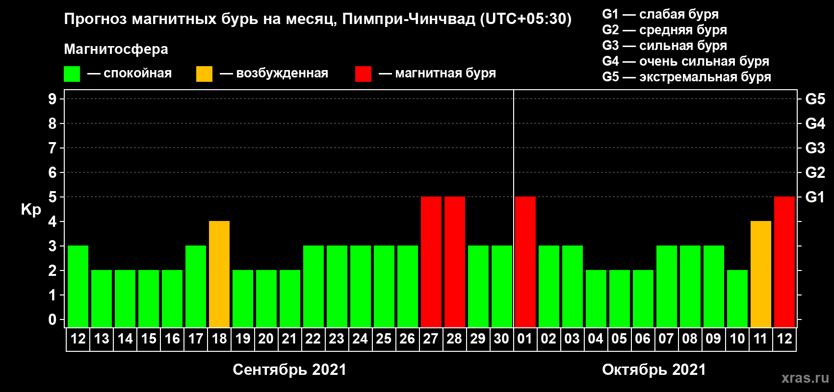 Прогноз максимального суточного геомагнитного индекса Kp на <b>1 месяц</b> (31 день) <b>с 12 сентября по 12 октября 2021 г</b>
