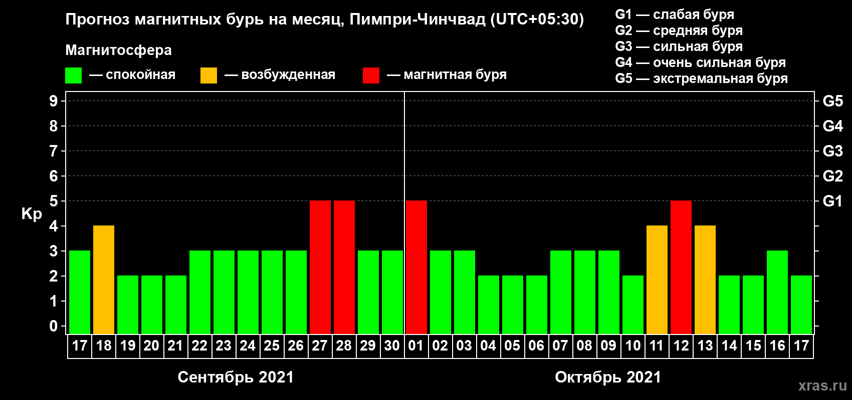Прогноз максимального суточного геомагнитного индекса Kp на <b>1 месяц</b> (31 день) <b>с 17 сентября по 17 октября 2021 г</b>