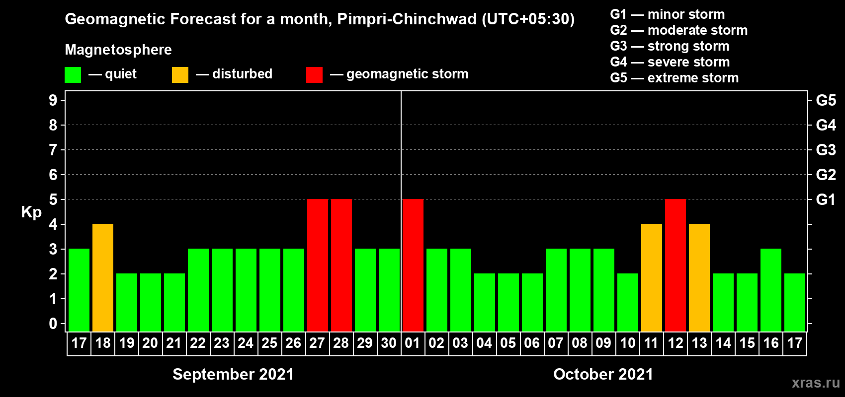 Forecast of the daily maximal value of geomagnetic index Kp for <b>1 month</b> (31 days) <b>from Sep 17, 2021 to Oct 17, 2021</b>