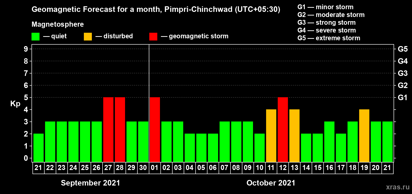Forecast of the daily maximal value of geomagnetic index Kp for <b>1 month</b> (31 days) <b>from Sep 21, 2021 to Oct 21, 2021</b>