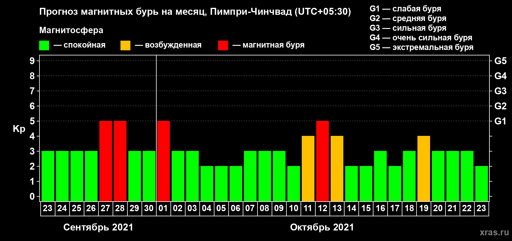 Прогноз максимального суточного геомагнитного индекса Kp на <b>1 месяц</b> (31 день) <b>с 23 сентября по 23 октября 2021 г</b>