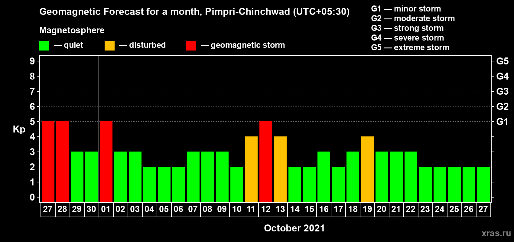Forecast of the daily maximal value of geomagnetic index Kp for <b>1 month</b> (31 days) <b>from Sep 27, 2021 to Oct 27, 2021</b>
