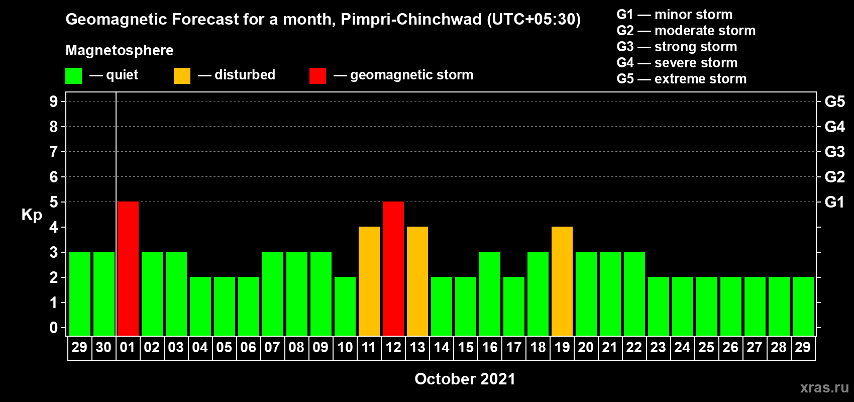 Forecast of the daily maximal value of geomagnetic index Kp for <b>1 month</b> (31 days) <b>from Sep 29, 2021 to Oct 29, 2021</b>