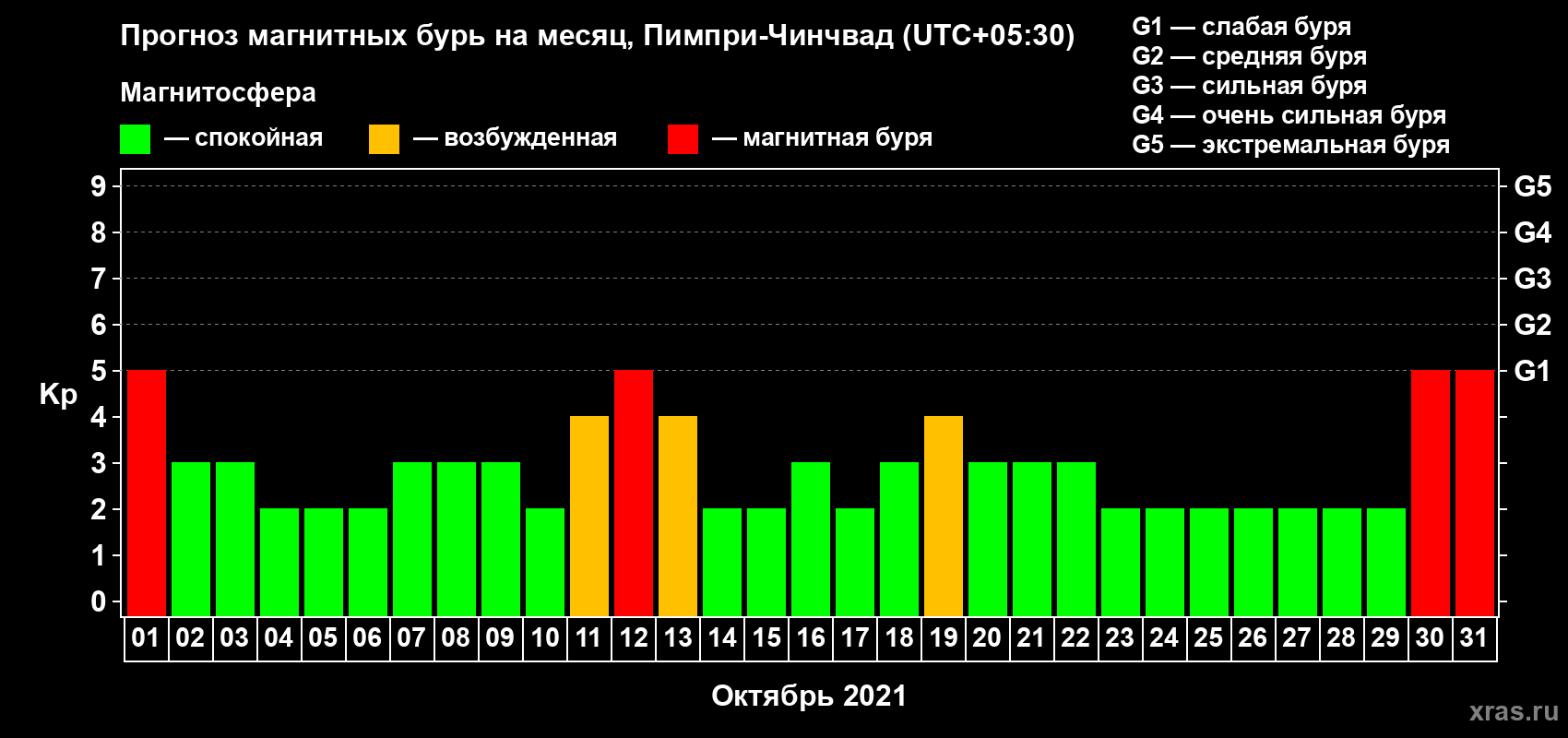 Прогноз максимального суточного геомагнитного индекса Kp на <b>1 месяц</b> (31 день) <b>с 01 октября по 31 октября 2021 г</b>