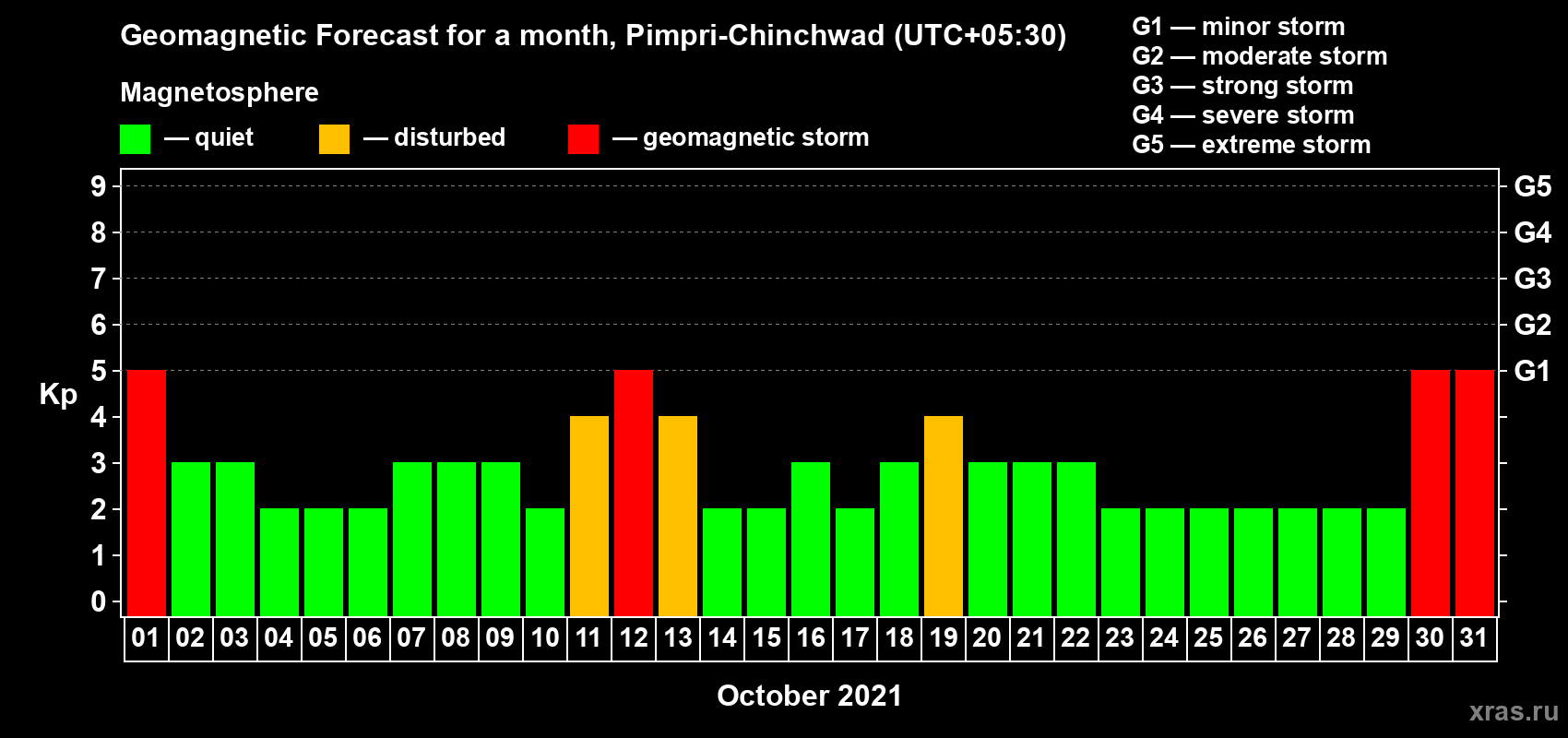 Forecast of the daily maximal value of geomagnetic index Kp for <b>1 month</b> (31 days) <b>from Oct 01, 2021 to Oct 31, 2021</b>